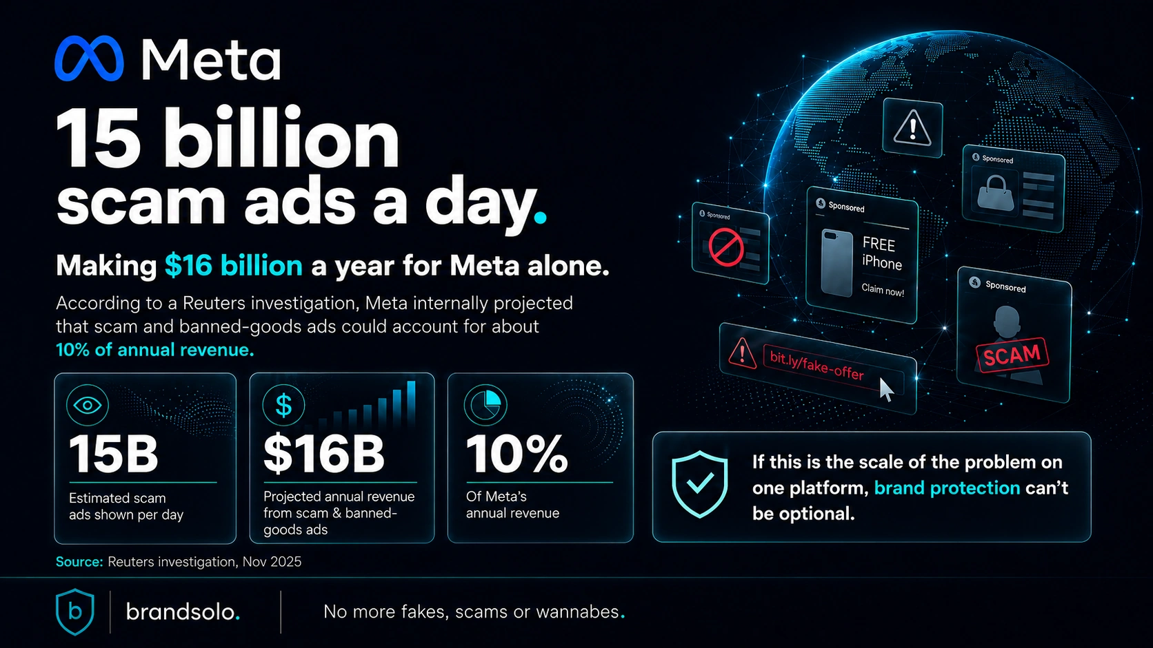 Brandsolo insight graphic about 15 billion scam ads a day, scam ads, fake shops, scam domains and counterfeits as a Big Tech brand protection issue.