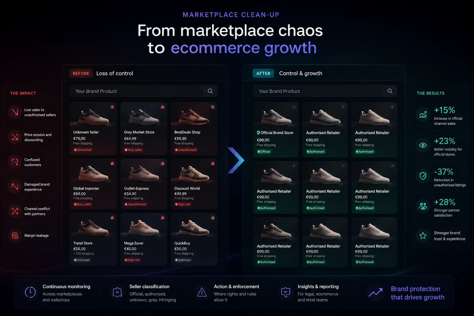 Why marketplace clean-up is an e-commerce growth strategy for consumer brands