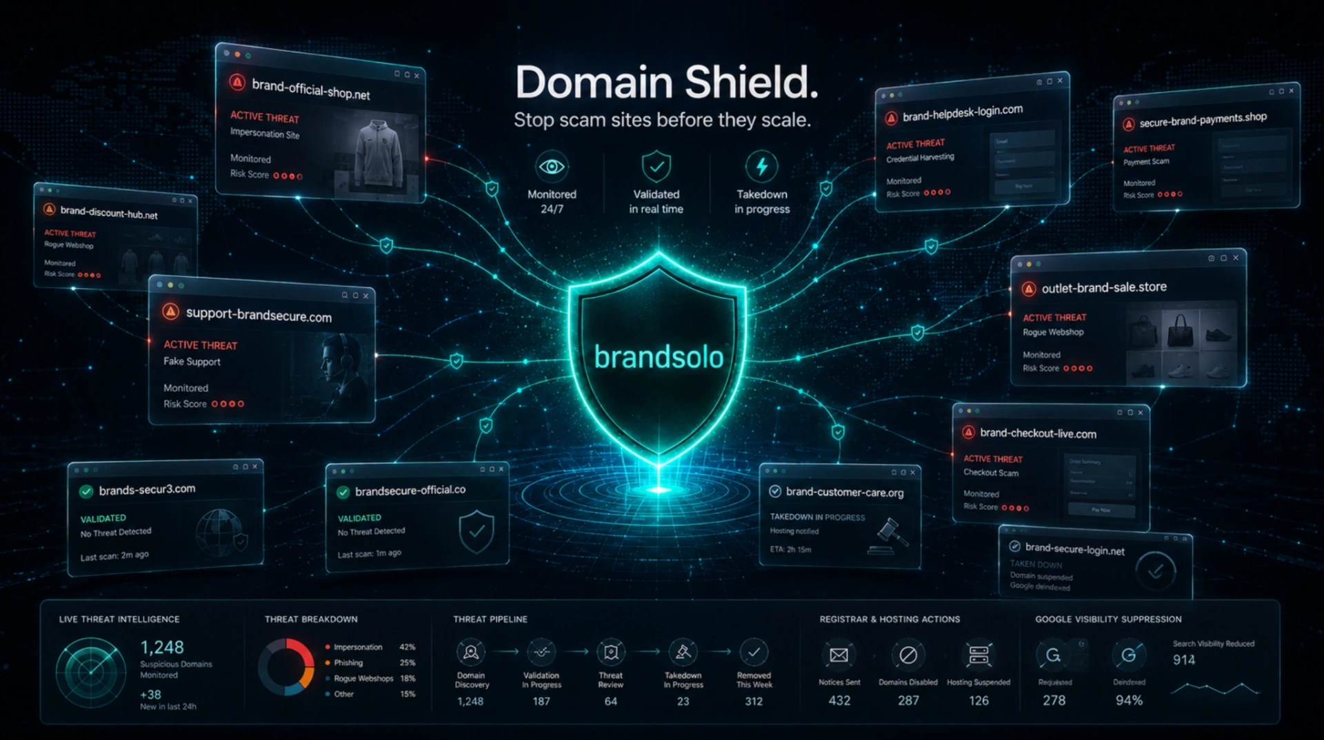 Brandsolo Domain Shield monitoring scam, impersonation and lookalike domains with takedown pipeline, registrar actions and search visibility suppression